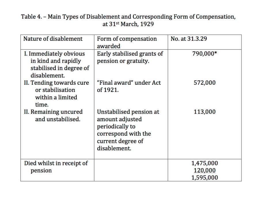 Table 4 War Pensions p. 317
