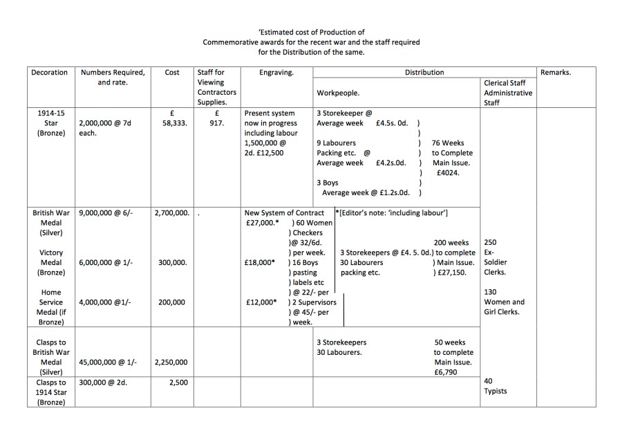 Estimated Cost of War Medals & Clasps2.6