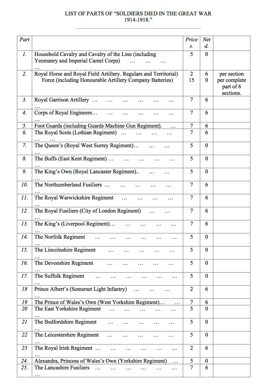 LIST OF PARTS OF S.D.G.W. Replacement First Page
