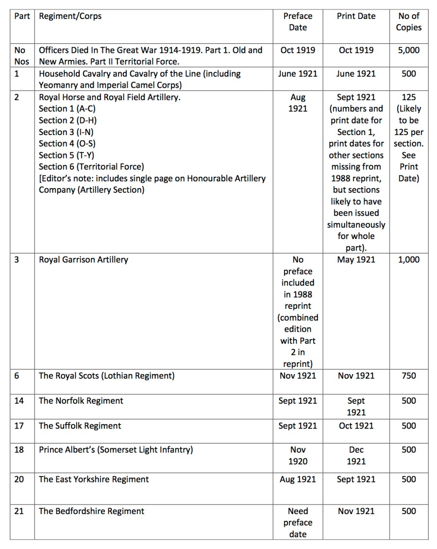S.D.G.W. Publication Dates